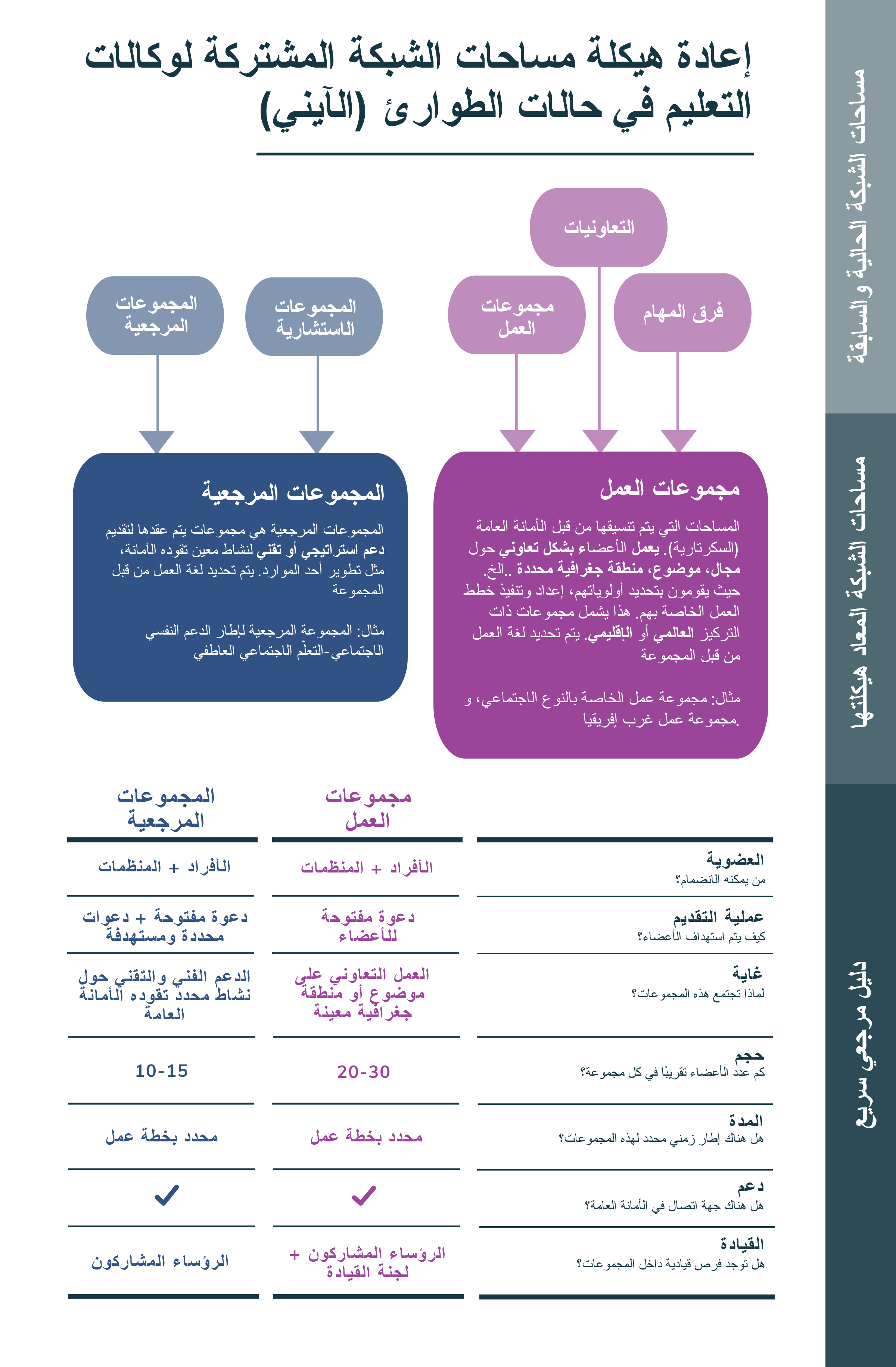لتنزيل مخطط المعلومات الرسومي هذا حول إعادة هيكلة مساحات الشبكة المشتركة لوكالات التعليم في حالات الطوارئ.