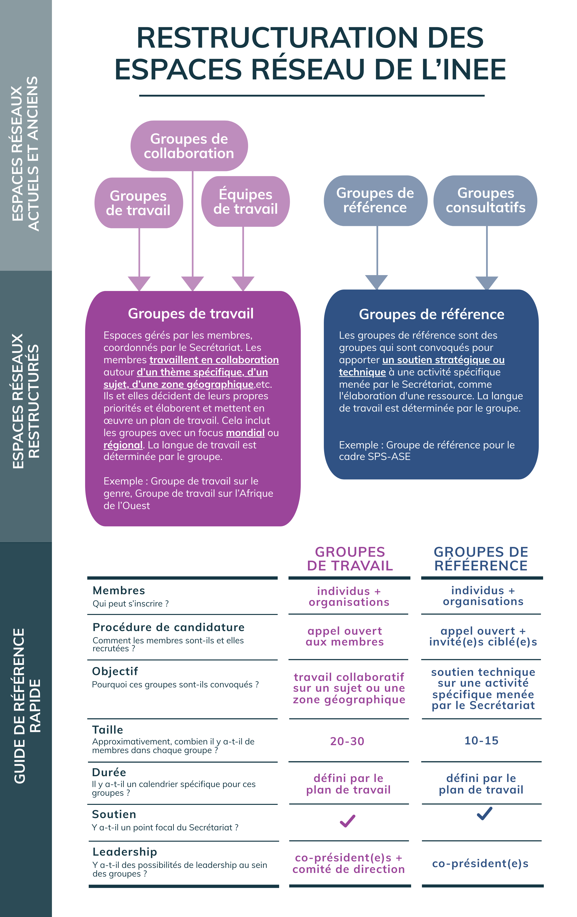Cliquez ici pour télécharger l’infographie à propos de la restructuration des espaces réseau de l’INEE.
