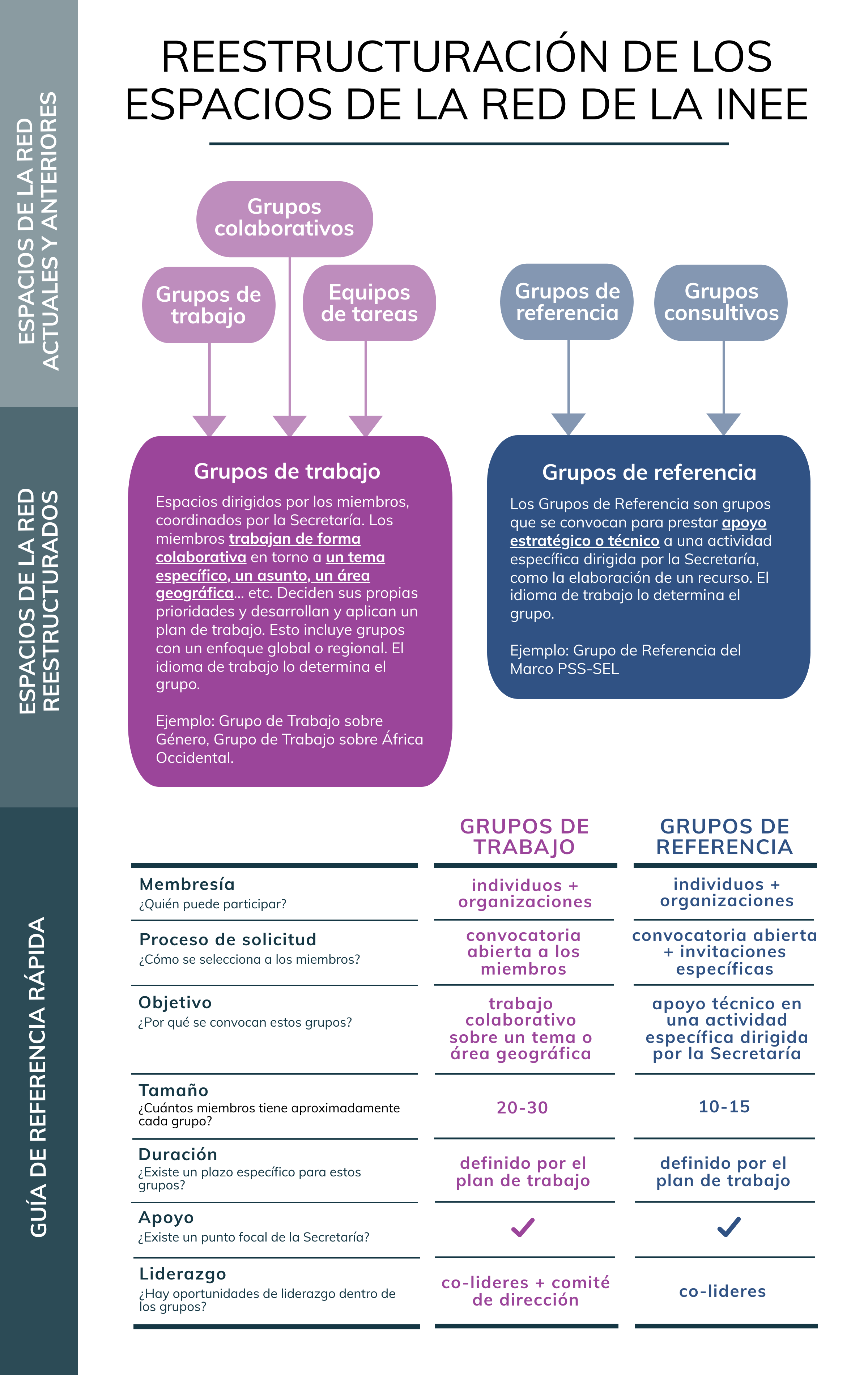 Haga clic para descargar esta infografía sobre la reestructuración de los espacios de la red de la INEE.