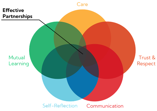 Effective EiE Partnerships Venn Diagram