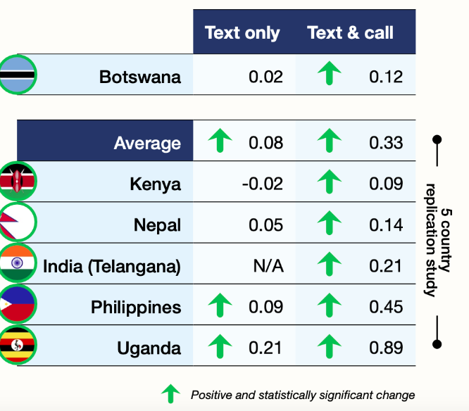 Table 1. Learning outcomes (Standard Deviation) across five countries by text only and text with phone call