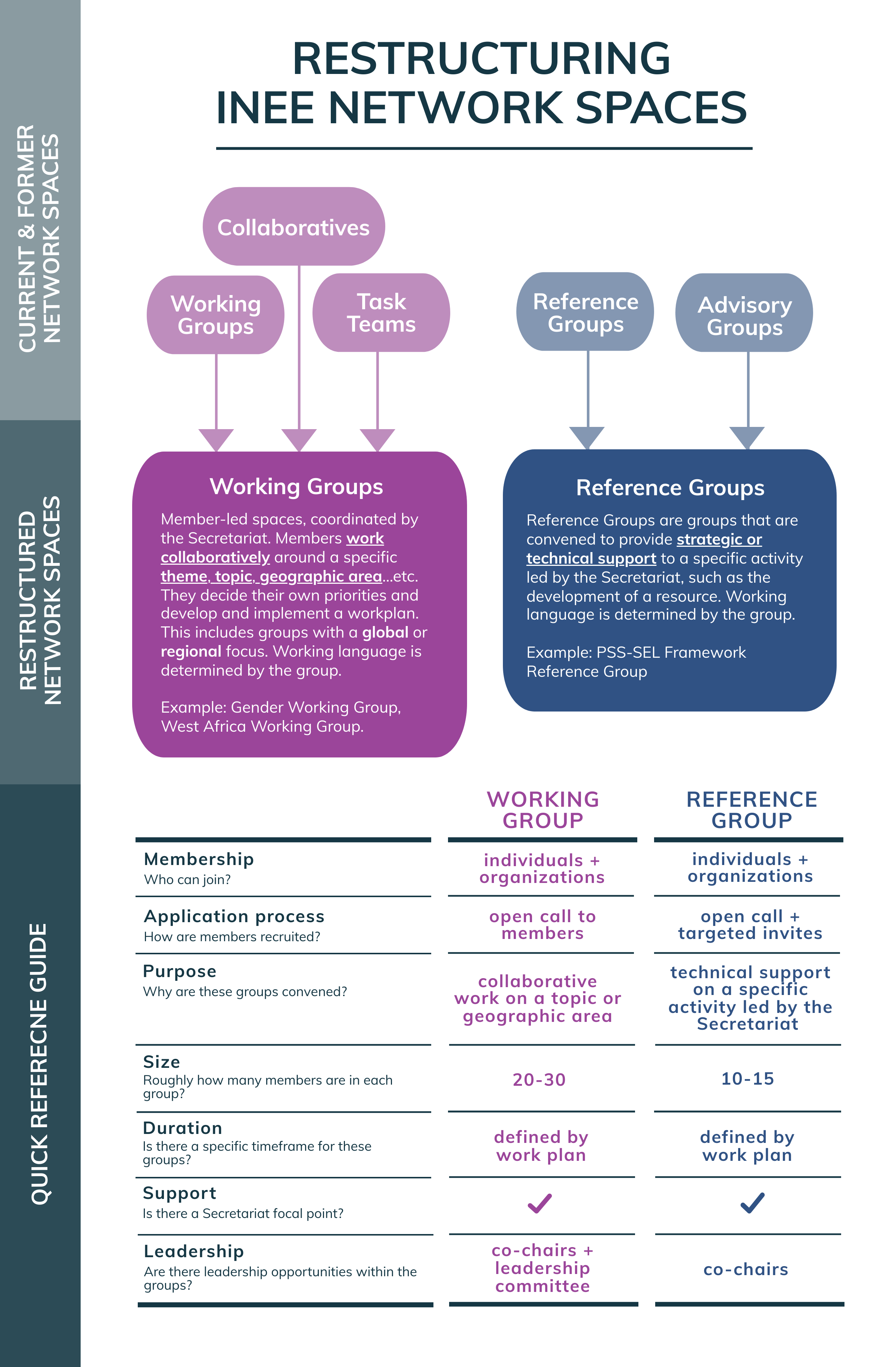 Click to download this infographic about the restructuring of INEE network spaces.