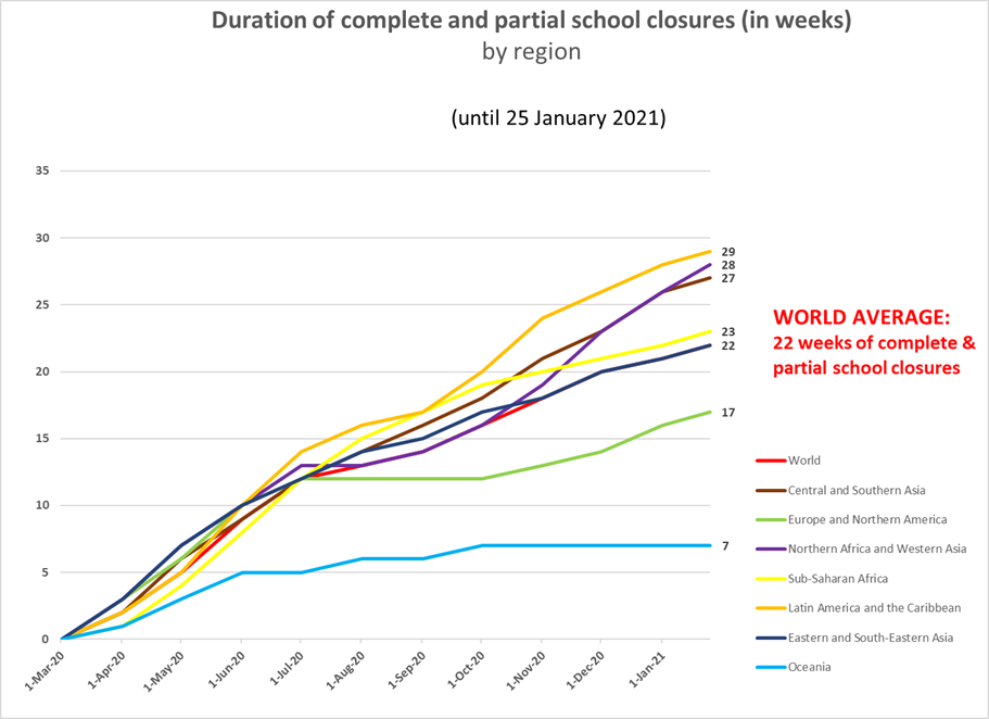 Duration School Closure