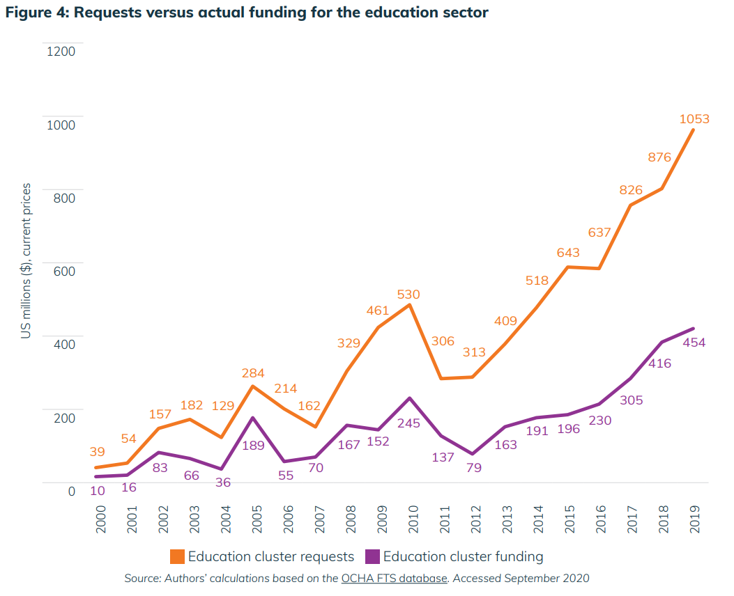 education financing