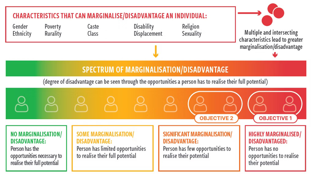How intersecting characteristics can lead to differing degrees of marginalisation