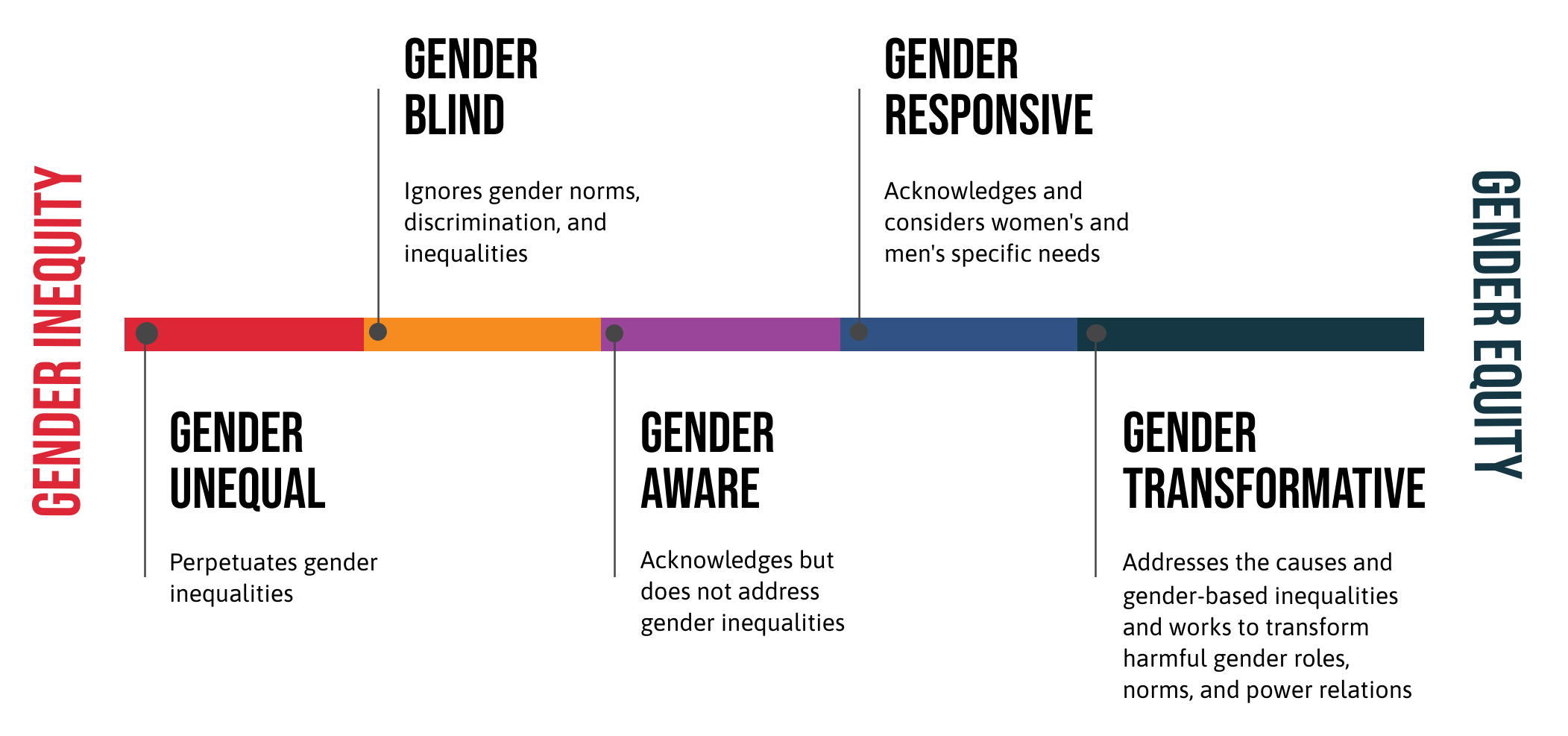 spectrum of gender in EiE programming, from gender unequal to gender transformative